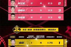 lol季中赛-甘肃男篮逆袭成功，豪取三连胜的简单介绍