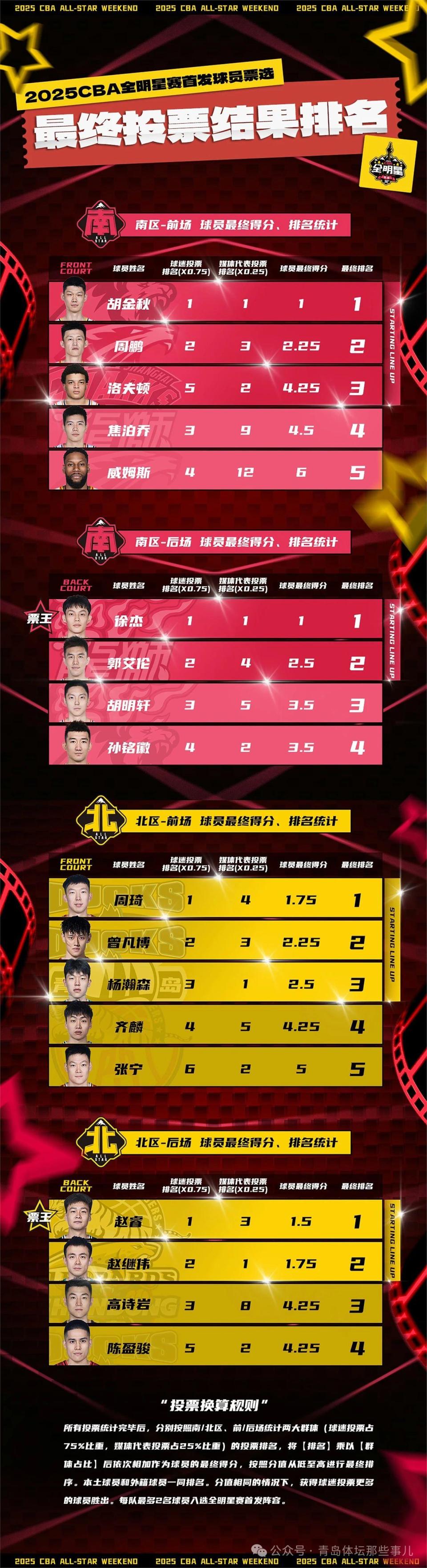 甘肃男篮逆袭成功，豪取三连胜的简单介绍