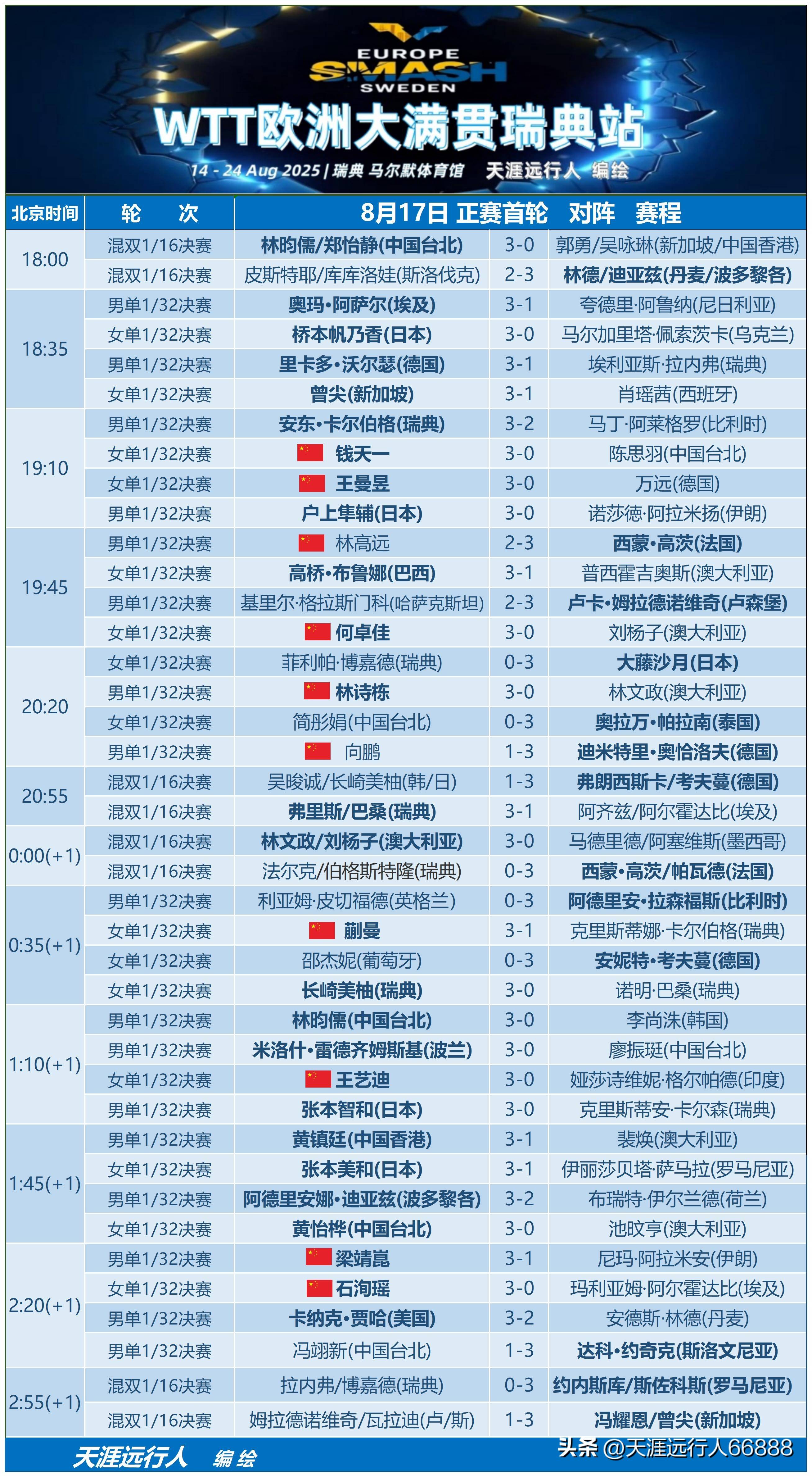 瑞典队豪取连胜，抢夺欧锦赛强资格的简单介绍