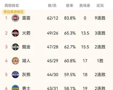 独行侠客场胜热火，稳固西部前八